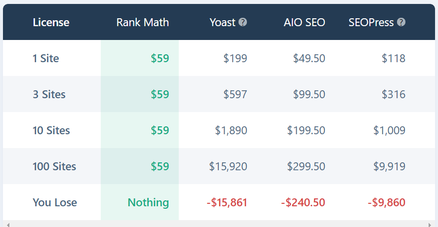 SEO Plugins pricing comparison