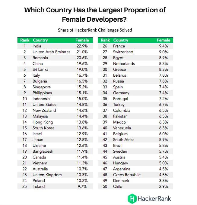 A List of Countries with most female software engineers