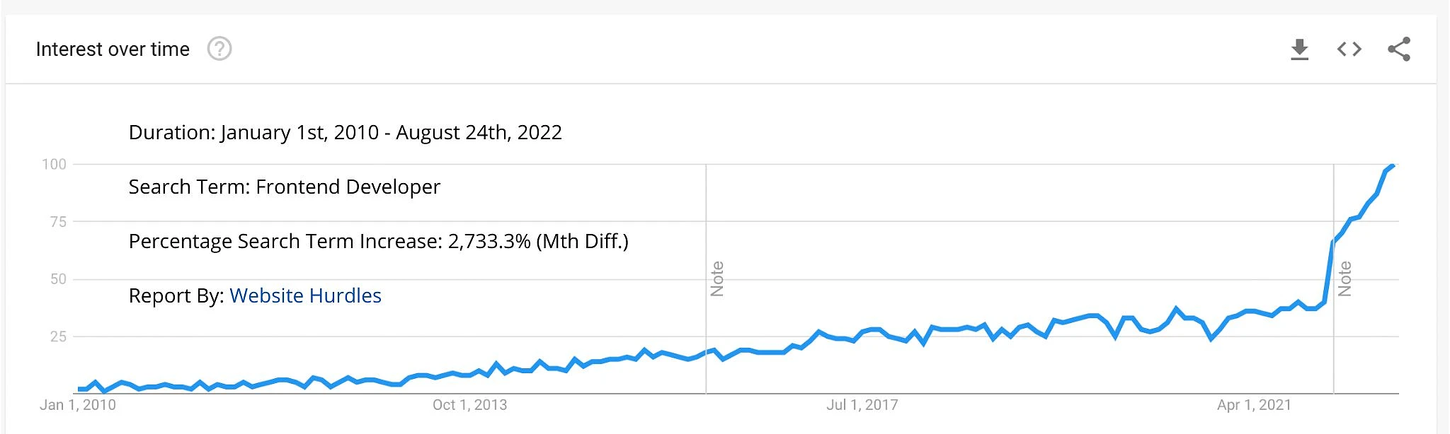 Google Trend for Frontend Developer