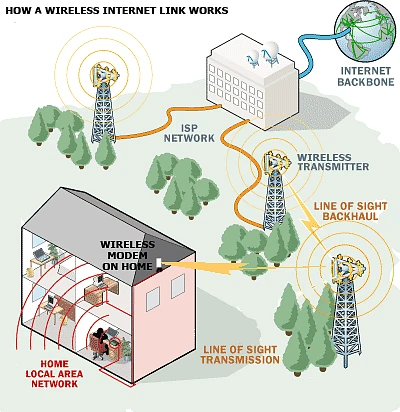 How the Internet works