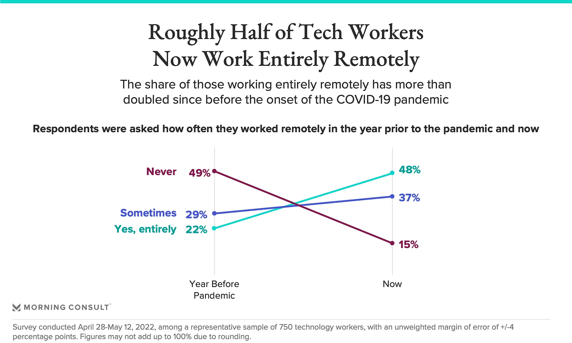 Statistics of Remote Tech Workers Globally