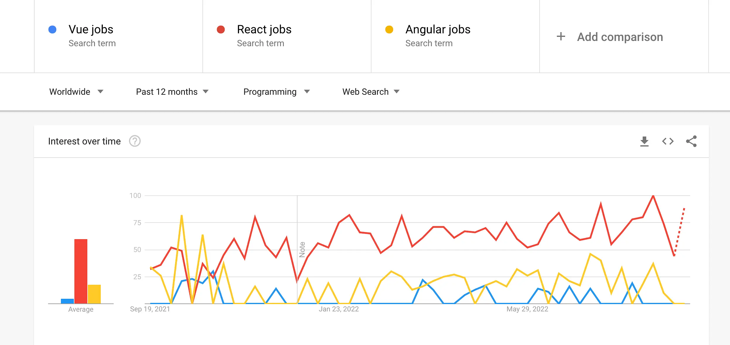 Vue React Angular Google Trend Comparison