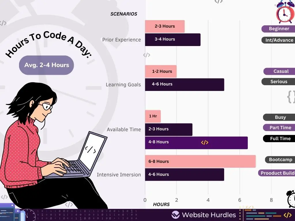 How many hours to code per day