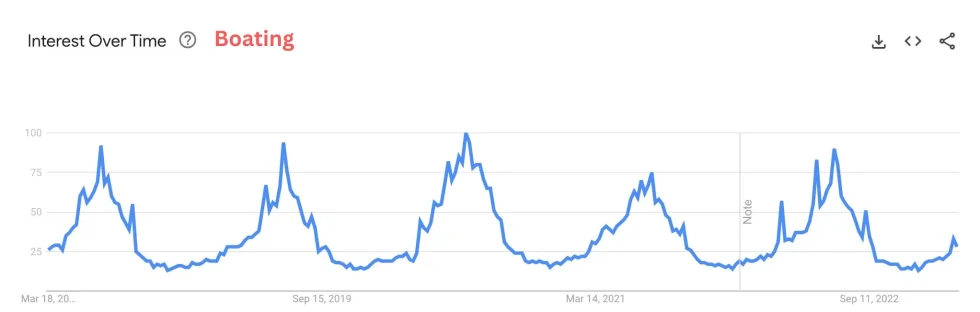 Google Trend for Boating